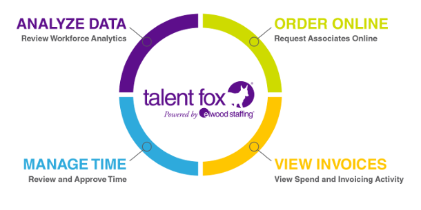 diagram of talent fox features